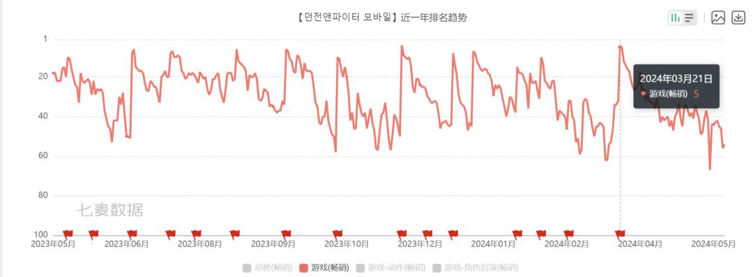 地下城与勇士起源手游免费榜登顶 畅销榜Top1 社交平台热搜_地下城与勇士手游公测