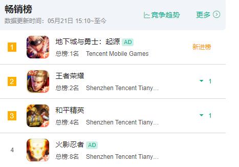 地下城与勇士起源手游免费榜登顶 畅销榜Top1 社交平台热搜_地下城与勇士手游公测