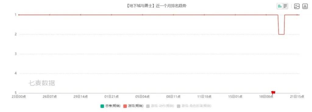 腾讯DNF手游市场表现分析_地下城与勇士手游公测_DNF手游上线首月流水50亿