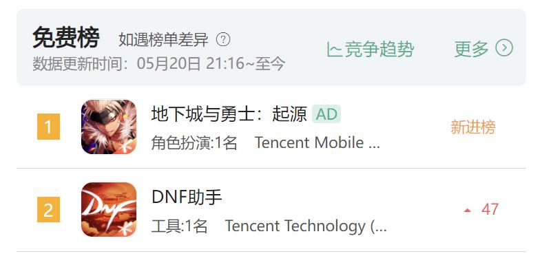 地下城与勇士起源手游免费榜登顶 畅销榜Top1 社交平台热搜_地下城与勇士手游公测
