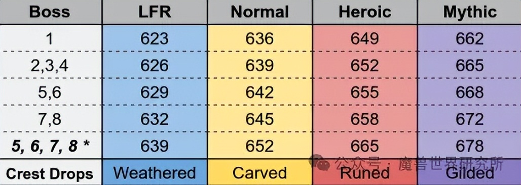 wow7.1_大秘境纹章装备掉落_PVE装等掉落