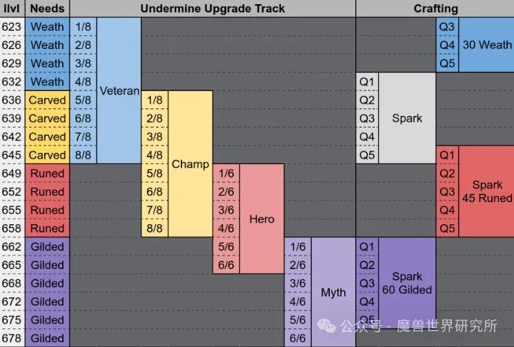 大秘境纹章装备掉落_PVE装等掉落_wow7.1