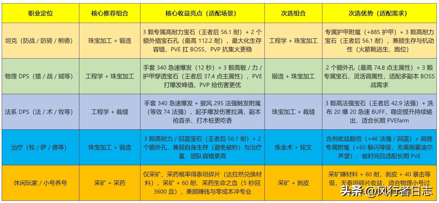 魔兽世界完美的燃料_魔兽世界完美的燃料_魔兽燃料完美世界怎么获得