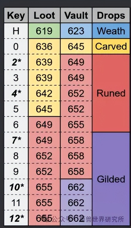 wow7.1_PVE装等掉落_大秘境纹章装备掉落