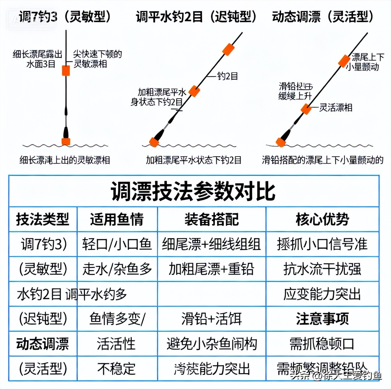 李大师调5钓2实战技巧_浮钓鲫鱼怎么调漂_钓鲫鱼调漂方法