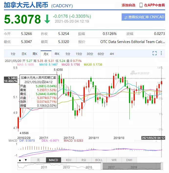 2021年5月19日加币与人民币汇率_加元 汇率_加币汇率下跌原因