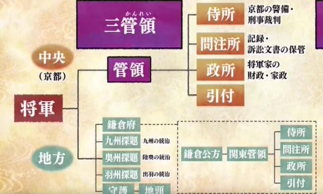 幕府将军住所_室町幕府历代将军_幕府将军府