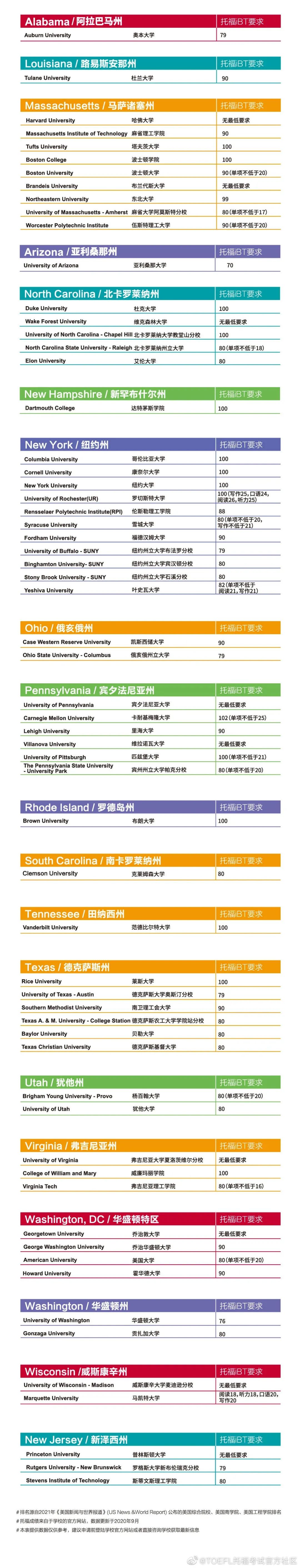 托福成绩要求_美国大学托福申请_美国名校托福分数线