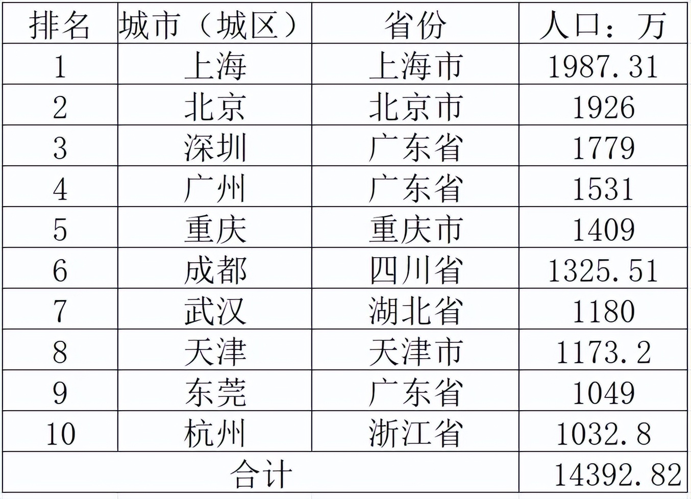 美国城市人口排名前10_美国人口最多的10个城市_美国前十大城市排名