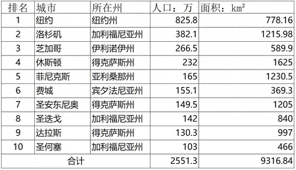 美国人口最多的10个城市_美国城市人口排名前10_美国前十大城市排名
