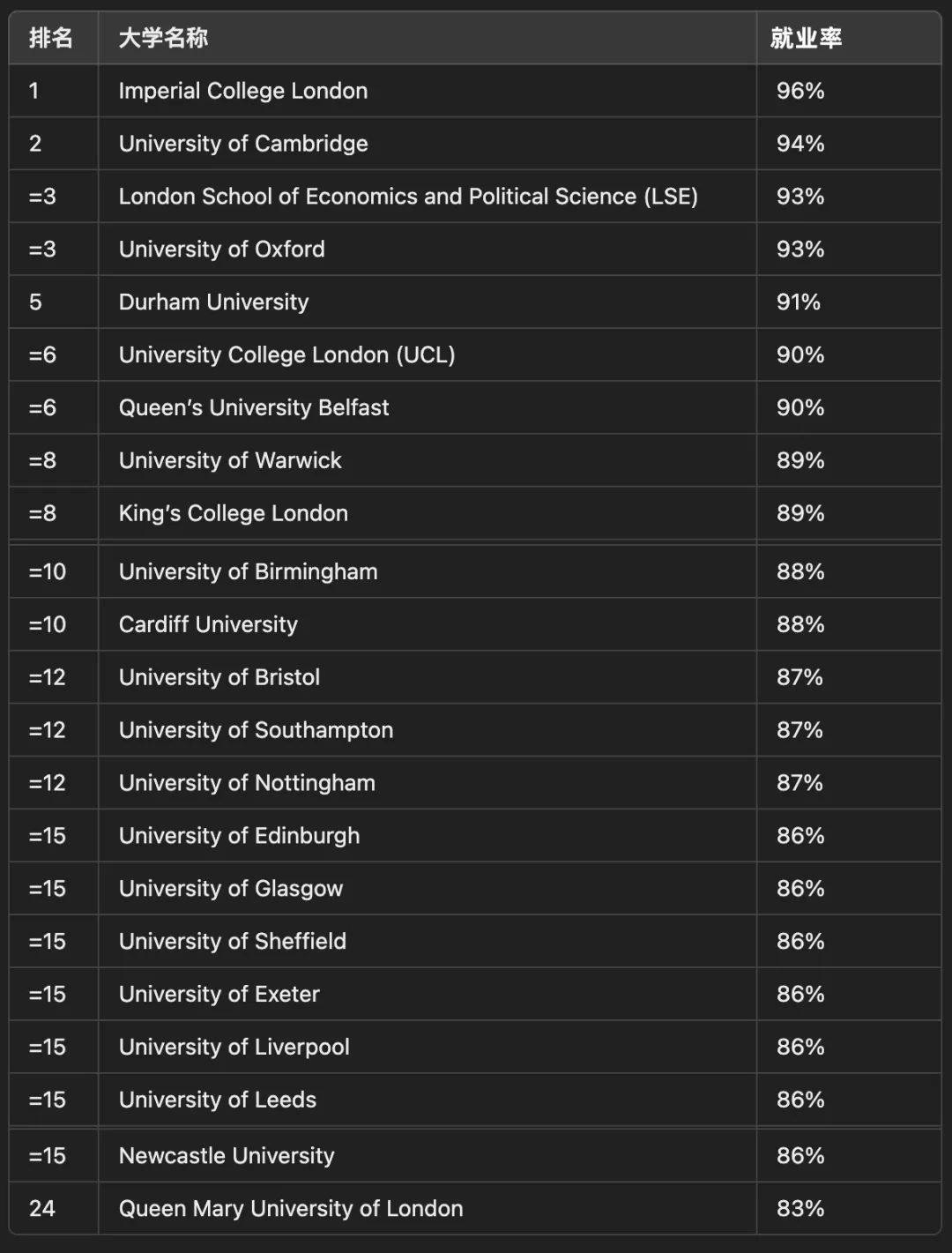 12月4日至10日英国申请人数最多的大学及专业 12月4日至10日英国申请人数最多的大学及专业