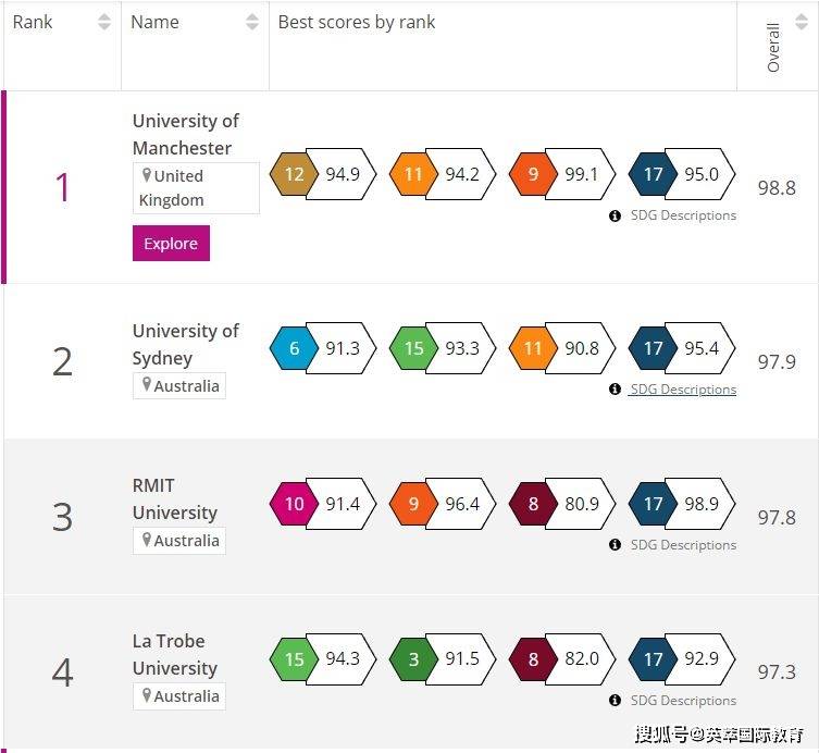 TIMES排名：英国人和雇主眼中最好的大学