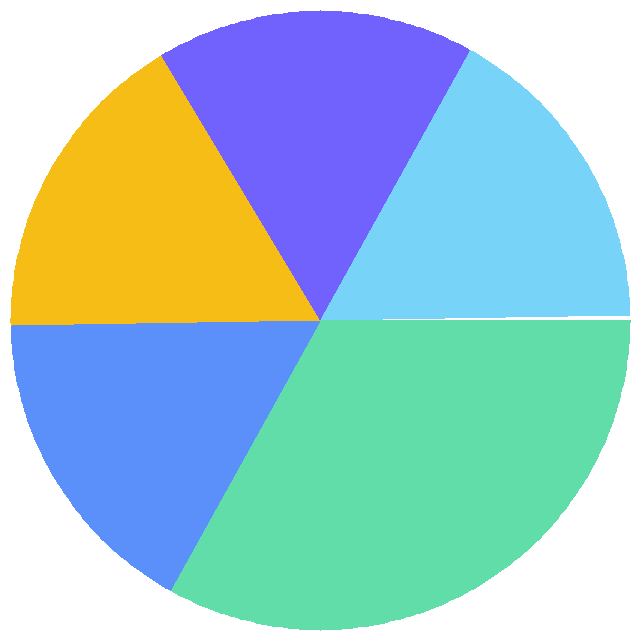 投票结果饼图：民生问题