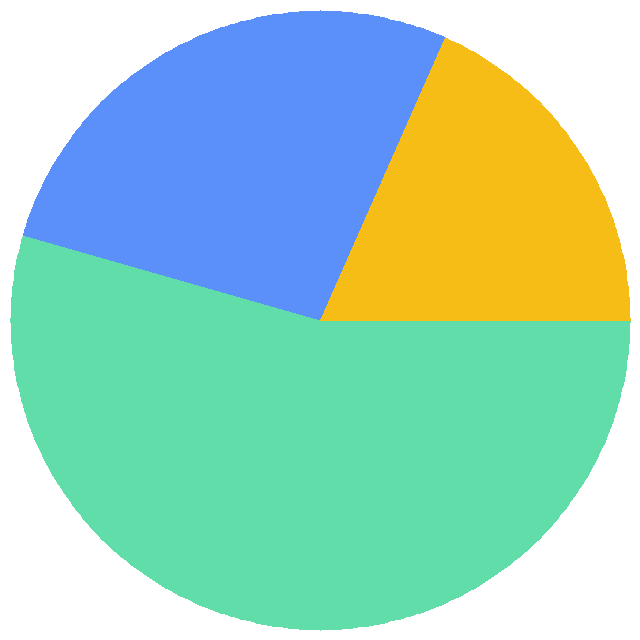 投票结果饼图：访问速度调查