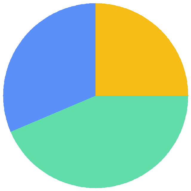投票结果饼图：访问速度调查